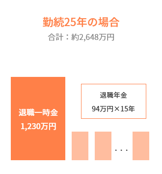 勤続25年の場合