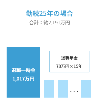 勤続25年の場合