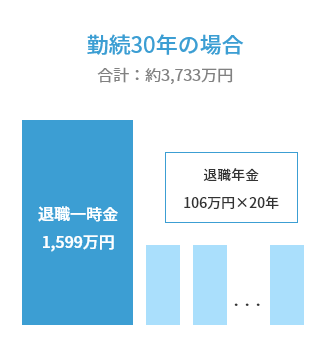 勤続30年の場合