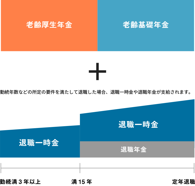 厚生年金保険・退職金制度