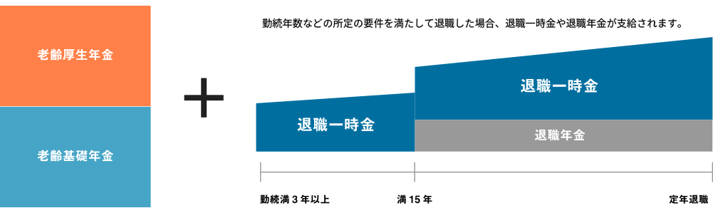 厚生年金保険・退職金制度